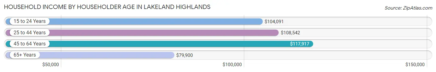 Household Income by Householder Age in Lakeland Highlands