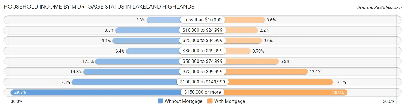 Household Income by Mortgage Status in Lakeland Highlands