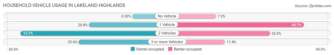 Household Vehicle Usage in Lakeland Highlands