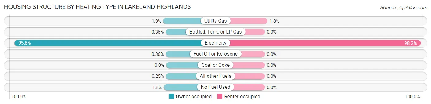 Housing Structure by Heating Type in Lakeland Highlands