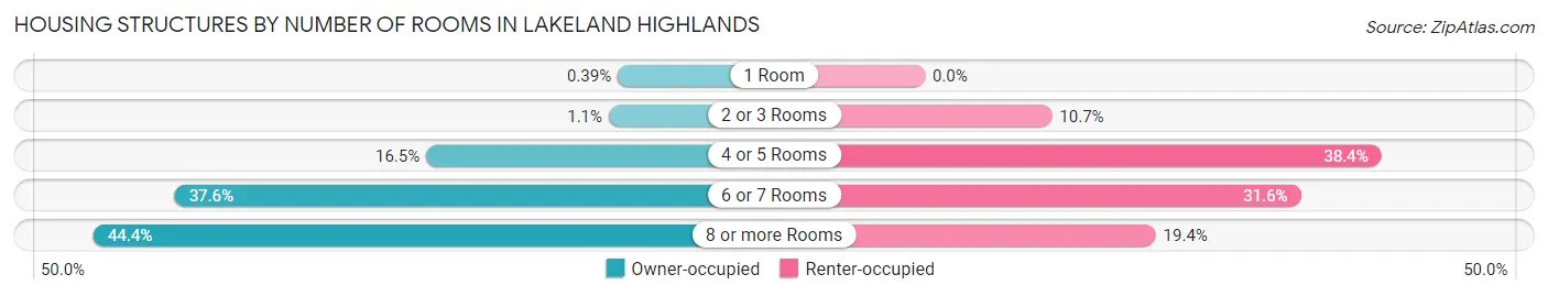 Housing Structures by Number of Rooms in Lakeland Highlands