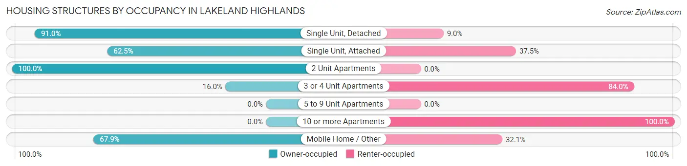 Housing Structures by Occupancy in Lakeland Highlands