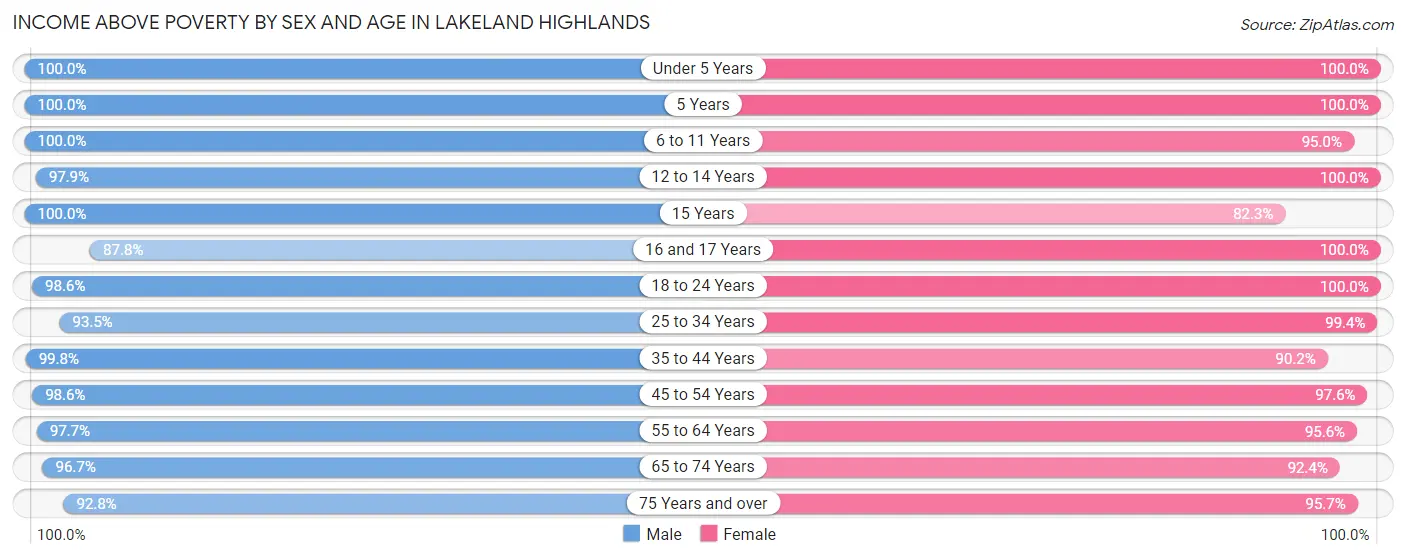 Income Above Poverty by Sex and Age in Lakeland Highlands
