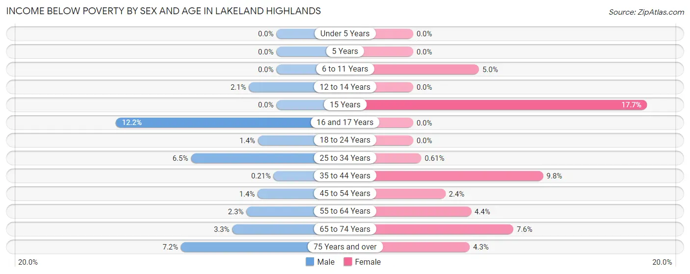 Income Below Poverty by Sex and Age in Lakeland Highlands