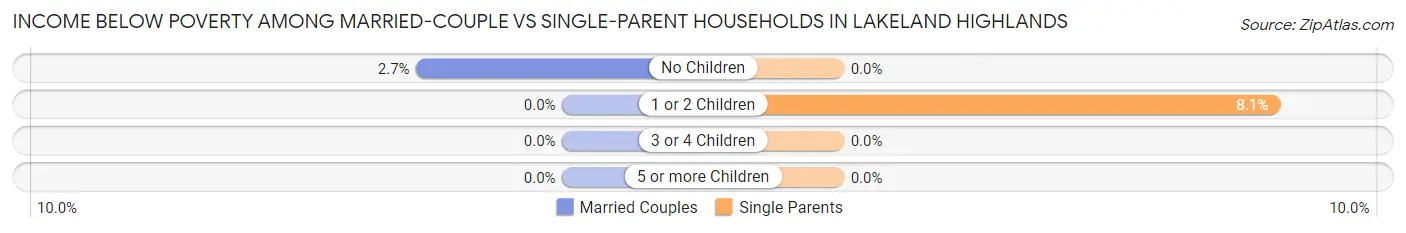 Income Below Poverty Among Married-Couple vs Single-Parent Households in Lakeland Highlands