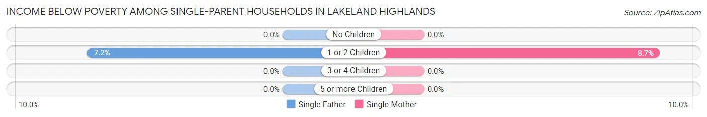 Income Below Poverty Among Single-Parent Households in Lakeland Highlands