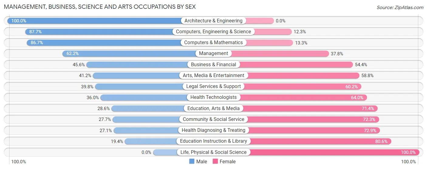 Management, Business, Science and Arts Occupations by Sex in Lakeland Highlands