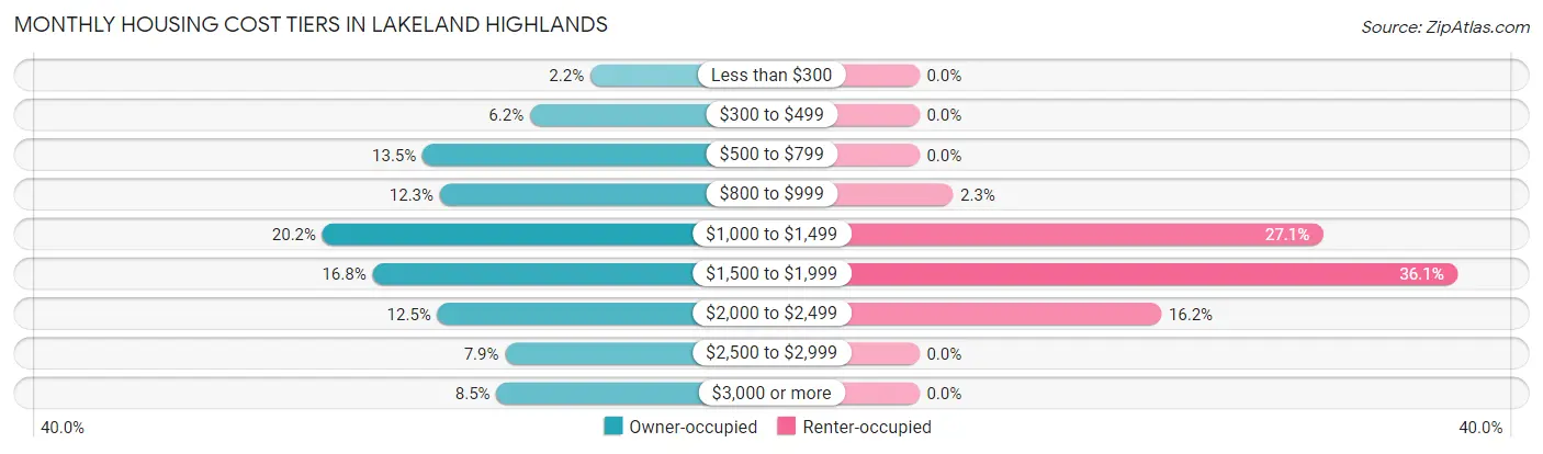Monthly Housing Cost Tiers in Lakeland Highlands