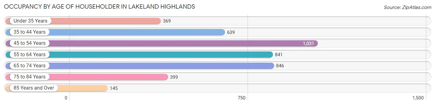 Occupancy by Age of Householder in Lakeland Highlands