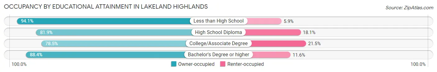 Occupancy by Educational Attainment in Lakeland Highlands