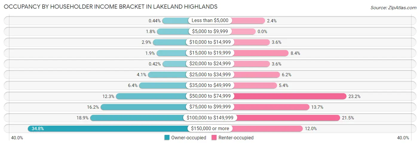 Occupancy by Householder Income Bracket in Lakeland Highlands