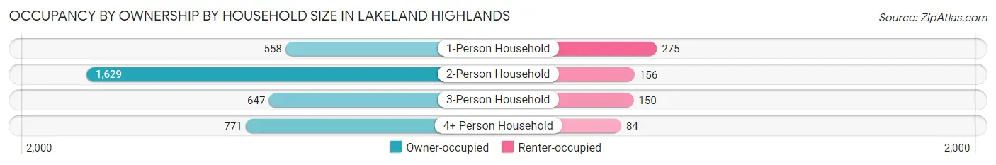 Occupancy by Ownership by Household Size in Lakeland Highlands