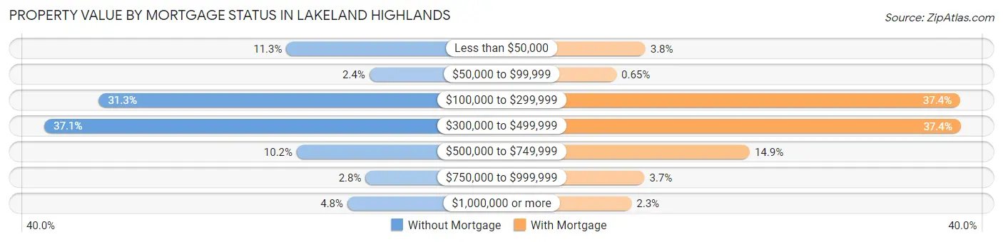 Property Value by Mortgage Status in Lakeland Highlands