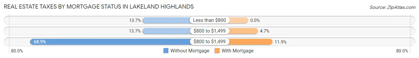 Real Estate Taxes by Mortgage Status in Lakeland Highlands