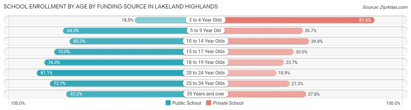 School Enrollment by Age by Funding Source in Lakeland Highlands