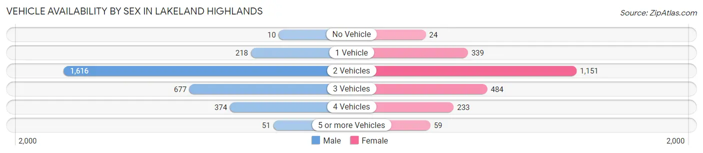 Vehicle Availability by Sex in Lakeland Highlands