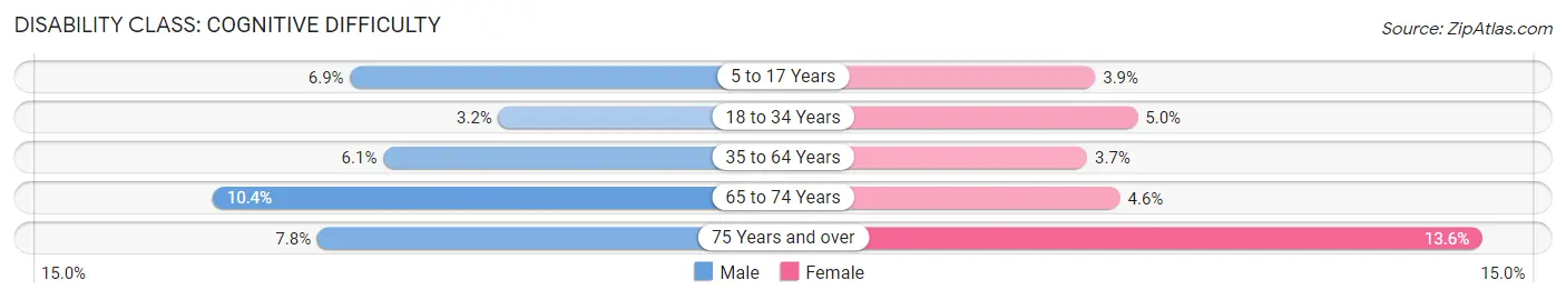 Disability in Lakeland: <span>Cognitive Difficulty</span>