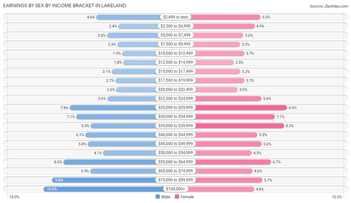 Earnings by Sex by Income Bracket in Lakeland