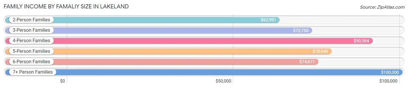 Family Income by Famaliy Size in Lakeland
