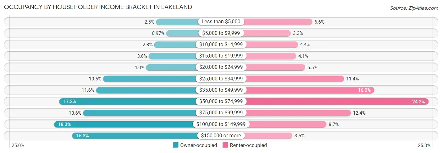 Occupancy by Householder Income Bracket in Lakeland