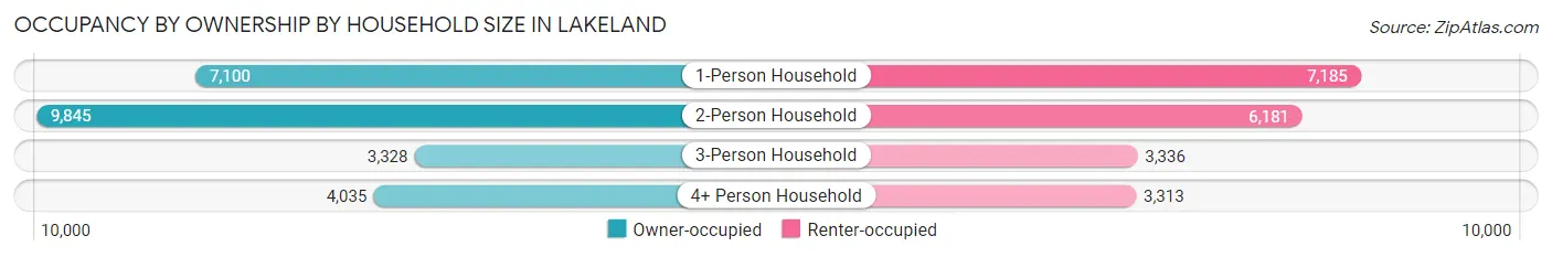 Occupancy by Ownership by Household Size in Lakeland