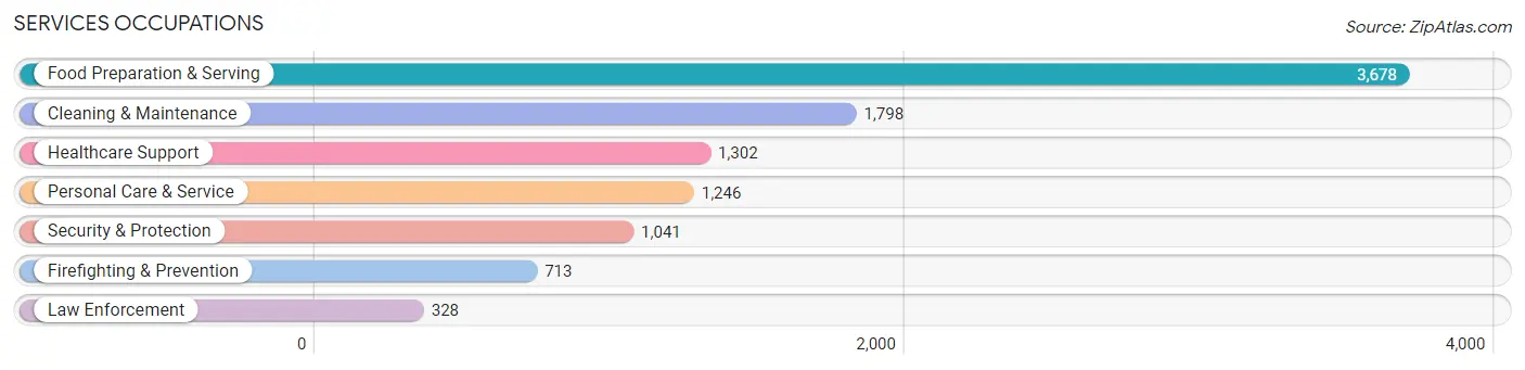 Services Occupations in Lakeland