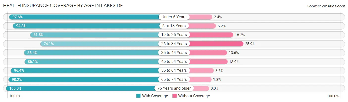 Health Insurance Coverage by Age in Lakeside