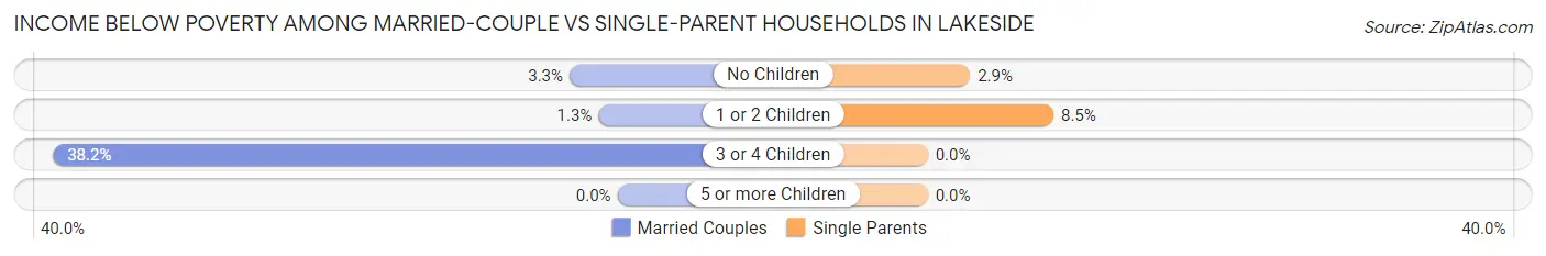 Income Below Poverty Among Married-Couple vs Single-Parent Households in Lakeside