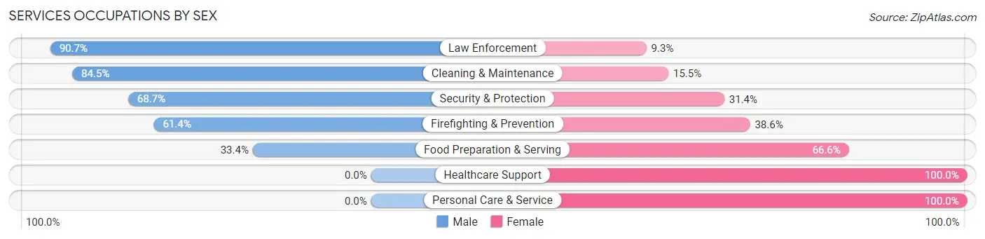Services Occupations by Sex in Lakeside