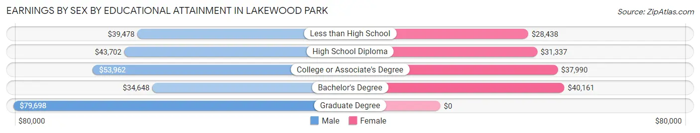 Earnings by Sex by Educational Attainment in Lakewood Park