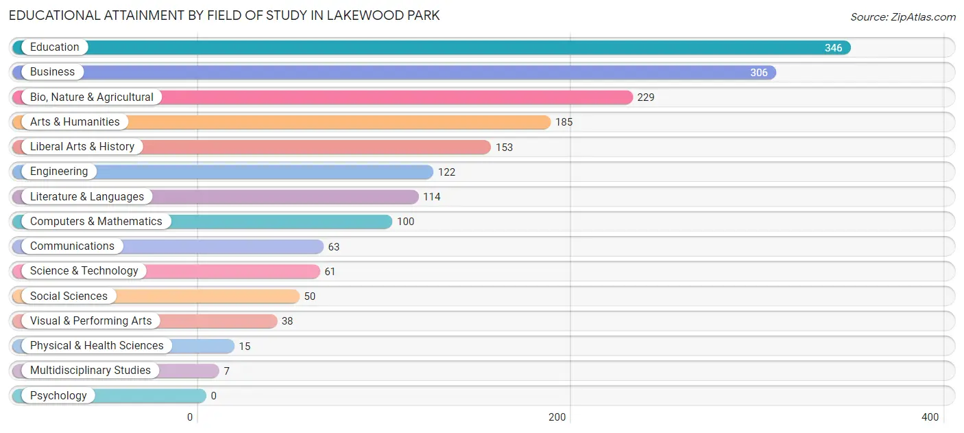 Educational Attainment by Field of Study in Lakewood Park