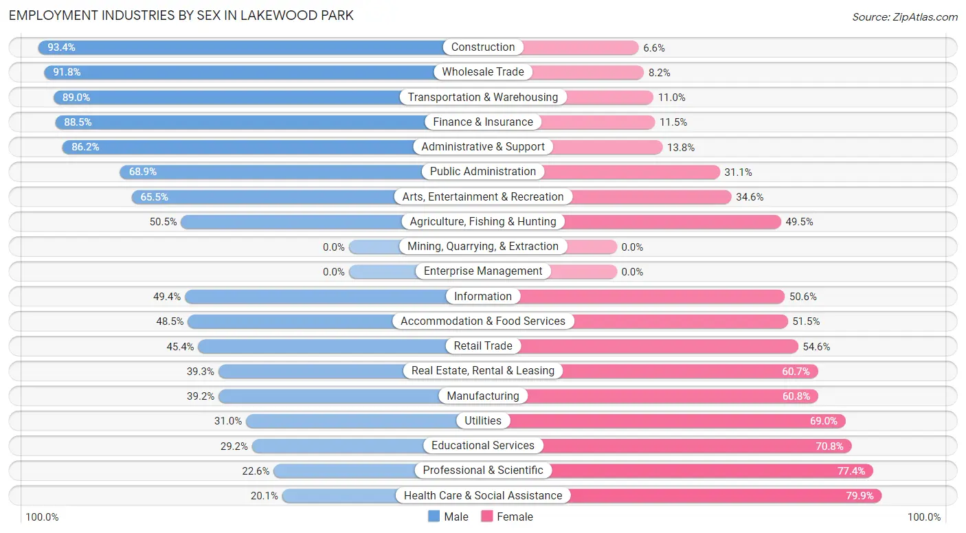Employment Industries by Sex in Lakewood Park
