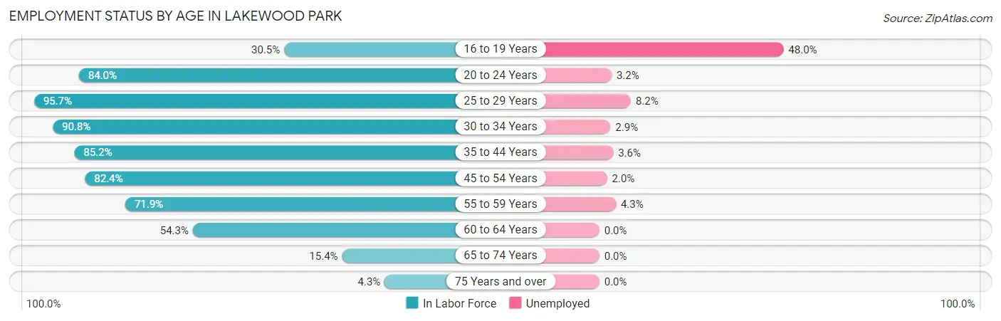 Employment Status by Age in Lakewood Park