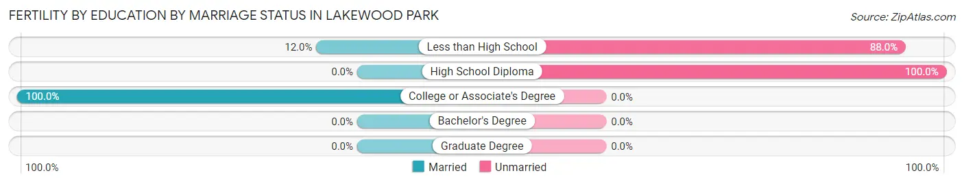 Female Fertility by Education by Marriage Status in Lakewood Park