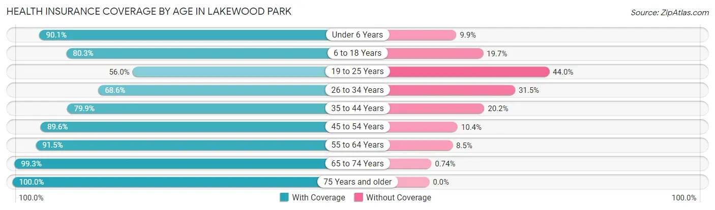 Health Insurance Coverage by Age in Lakewood Park