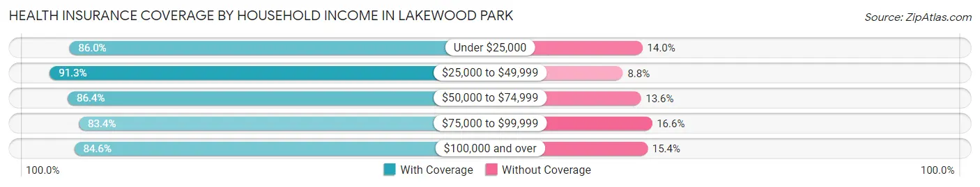 Health Insurance Coverage by Household Income in Lakewood Park