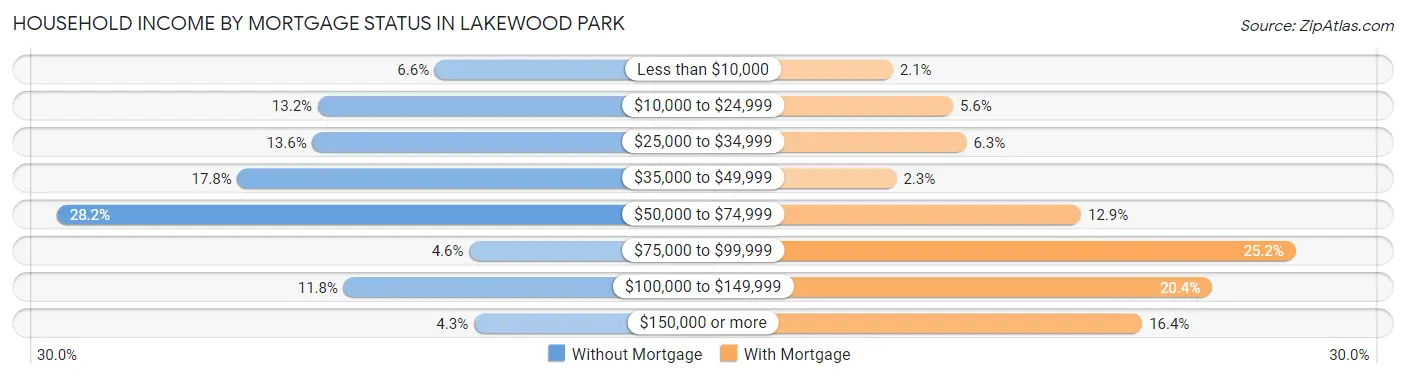 Household Income by Mortgage Status in Lakewood Park