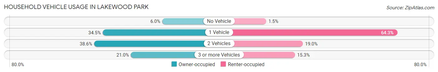 Household Vehicle Usage in Lakewood Park