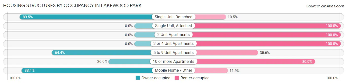 Housing Structures by Occupancy in Lakewood Park