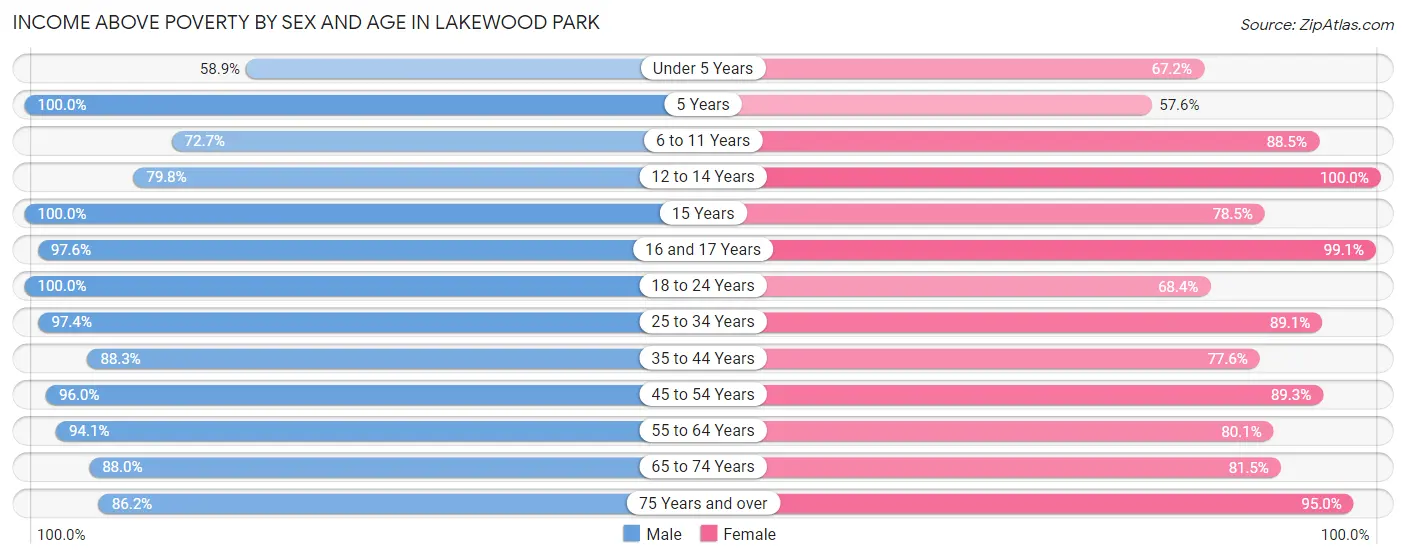 Income Above Poverty by Sex and Age in Lakewood Park