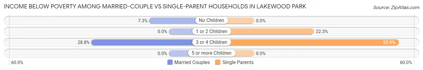 Income Below Poverty Among Married-Couple vs Single-Parent Households in Lakewood Park