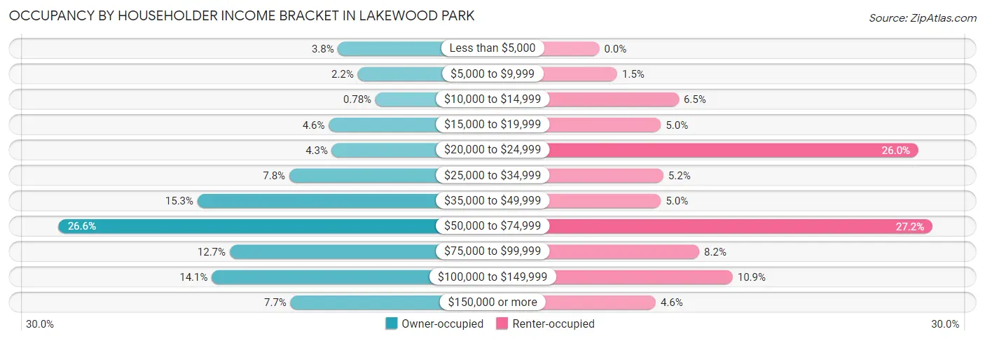 Occupancy by Householder Income Bracket in Lakewood Park