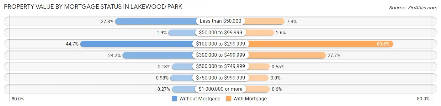 Property Value by Mortgage Status in Lakewood Park