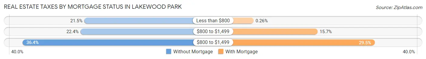 Real Estate Taxes by Mortgage Status in Lakewood Park