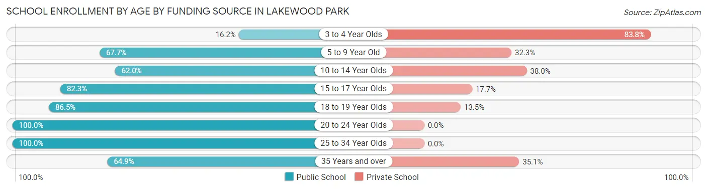 School Enrollment by Age by Funding Source in Lakewood Park