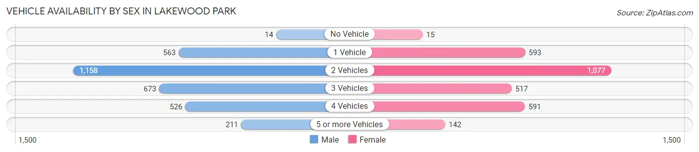 Vehicle Availability by Sex in Lakewood Park