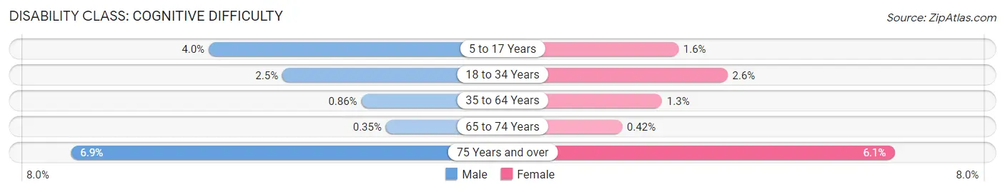 Disability in Lakewood Ranch: <span>Cognitive Difficulty</span>