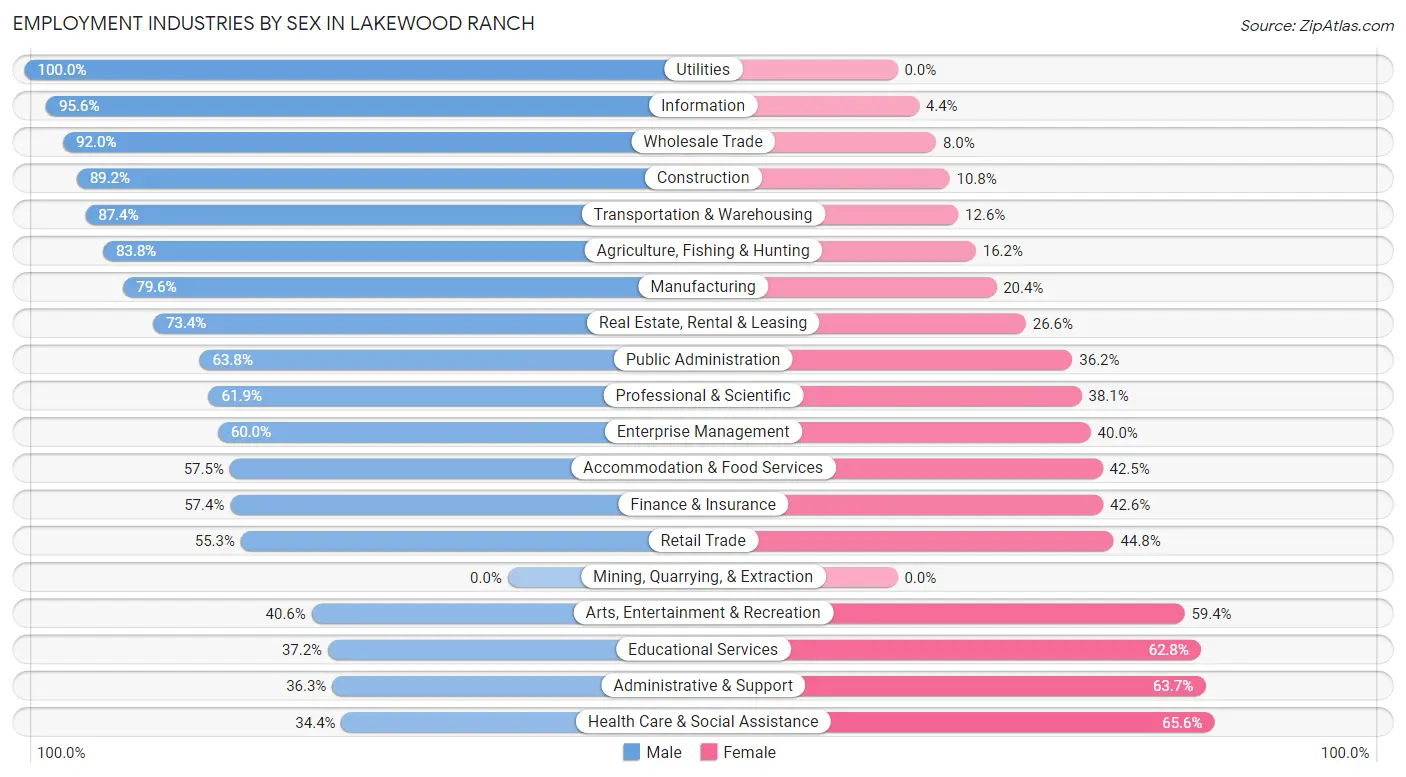 Employment Industries by Sex in Lakewood Ranch