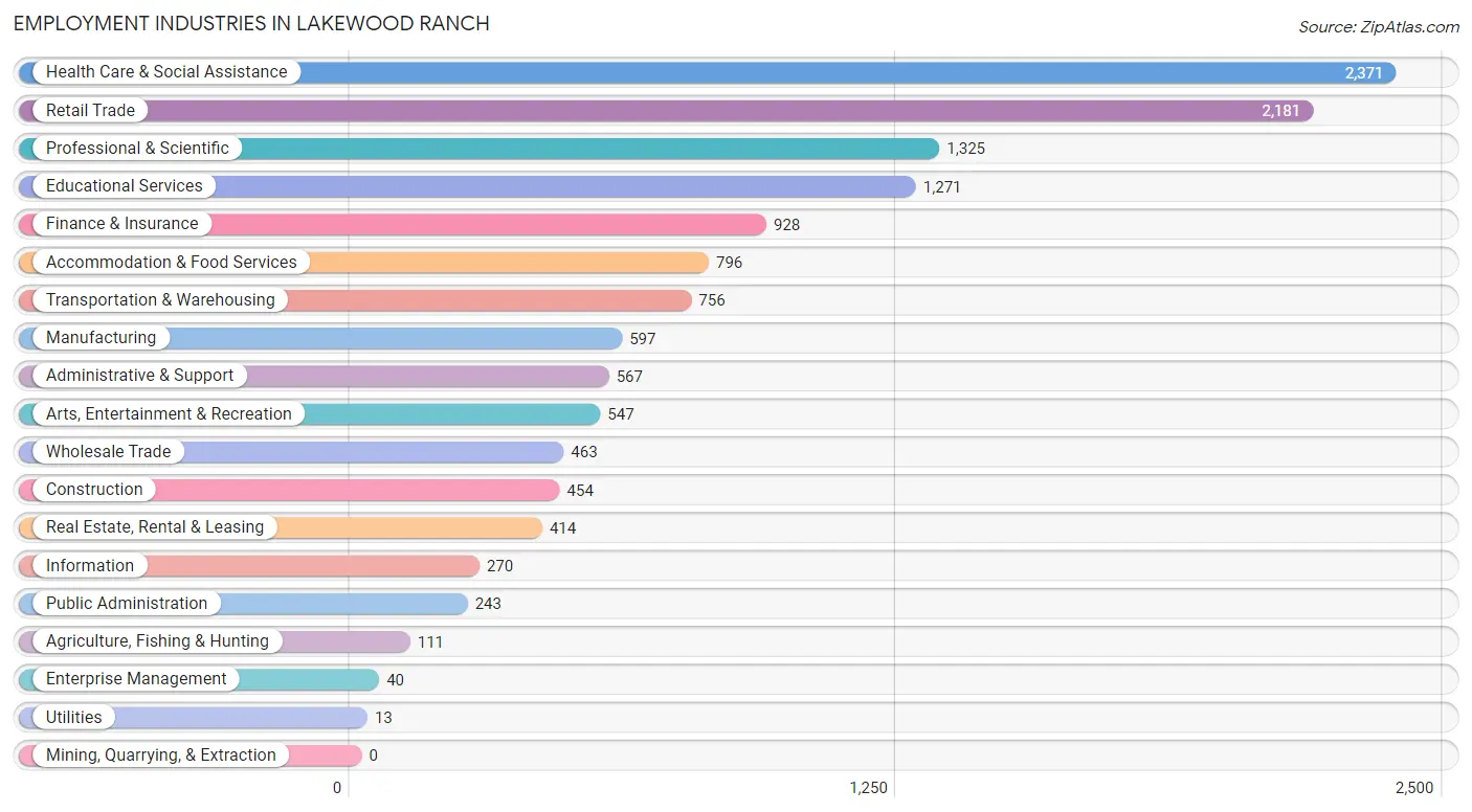 Employment Industries in Lakewood Ranch