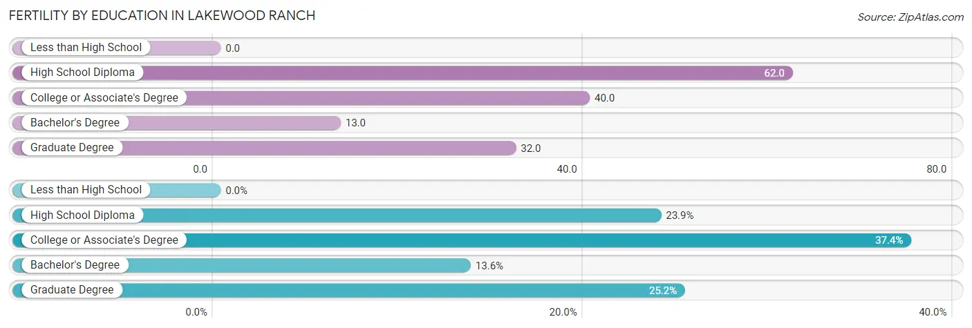 Female Fertility by Education Attainment in Lakewood Ranch